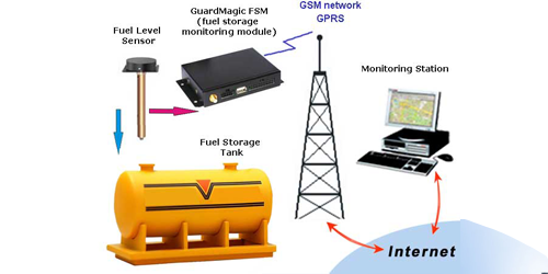 Fuel Monitoring